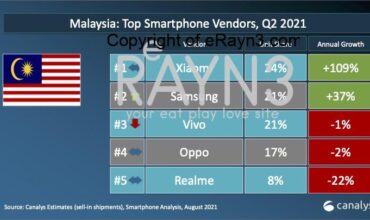 Xiaomi is No.1 in Malaysia for Two Consecutive Quarters in 2021