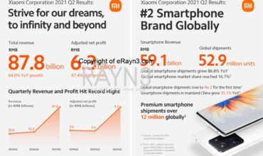 Xiaomi reports solid revenue and profit growth in 2021 Q2, beating estimates